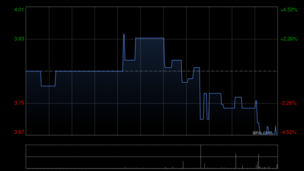 炒股配资股票开户 智数科技集团盘中涨逾17% 预计上半年纯利约1.45亿至1.55亿港元