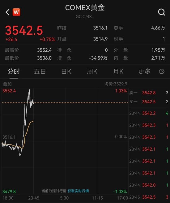 股票配资开户信息网站 刚刚，黄金创历史新高！