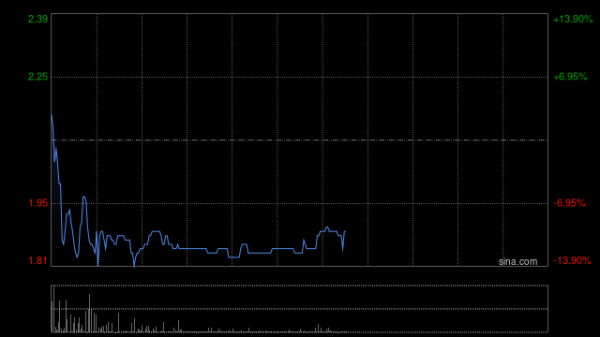 炒股配资股票开户 帝国科技集团盘中涨近50% 近两日股价实现翻倍