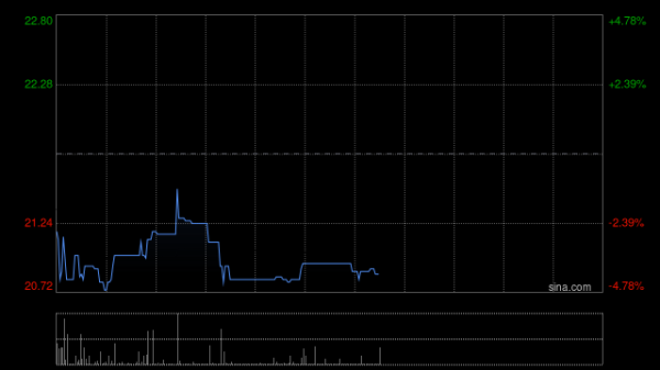 股票配资开户信息网站 科济药业-B盘中涨超7% 公司拟在2025年ASH年会发布CT0596临床数据